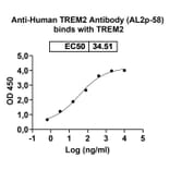 Dose-response - Anti-TREM2 Antibody [AL2p-58] Biosimilar - BSA and Azide free (A339291) - Antibodies.com