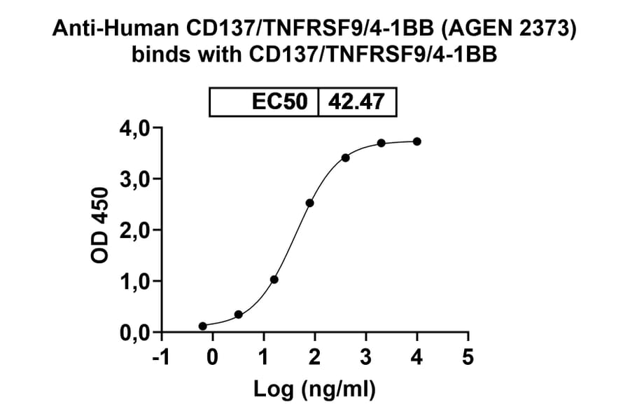 Dose-response - Anti-CD137 Antibody [AGEN 2373] Biosimilar - BSA and Azide free (A339304) - Antibodies.com