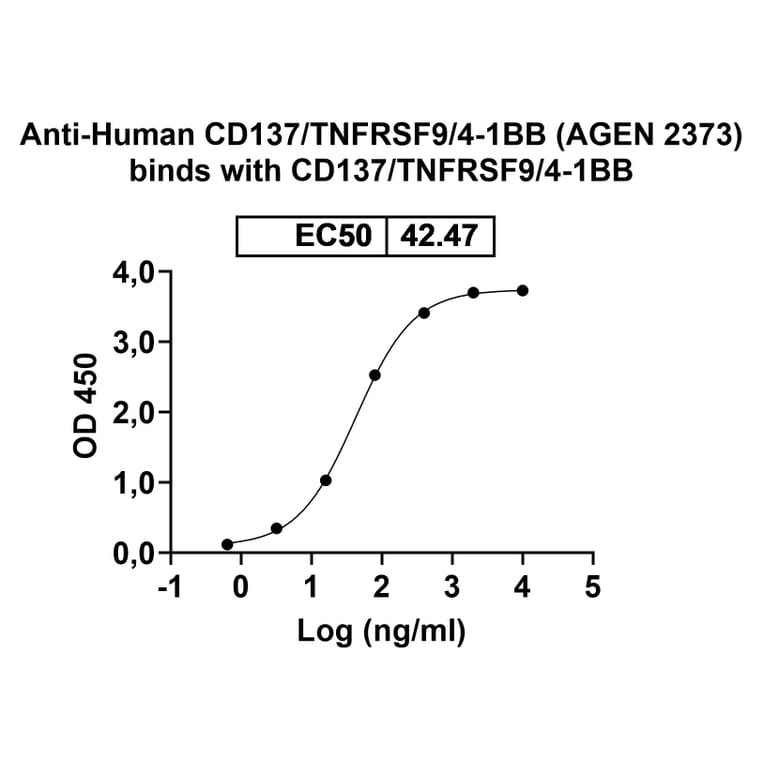 Dose-response - Anti-CD137 Antibody [AGEN 2373] Biosimilar - BSA and Azide free (A339304) - Antibodies.com