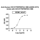 Dose-response - Anti-CD137 Antibody [AGEN 2373] Biosimilar - BSA and Azide free (A339304) - Antibodies.com
