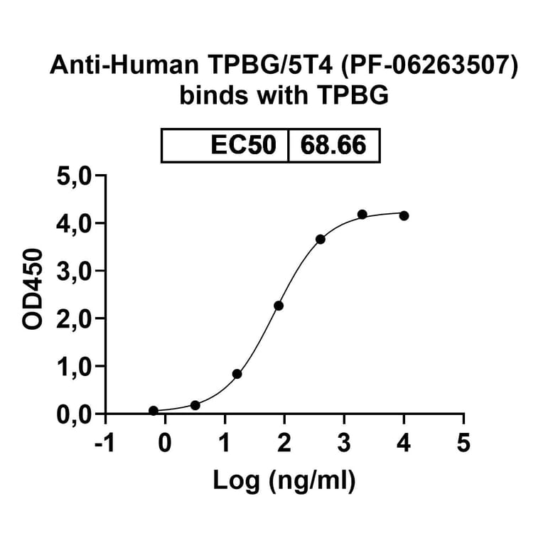 Dose-response - Anti-5T4 Antibody [PF-626357] Biosimilar - BSA and Azide free (A339316) - Antibodies.com