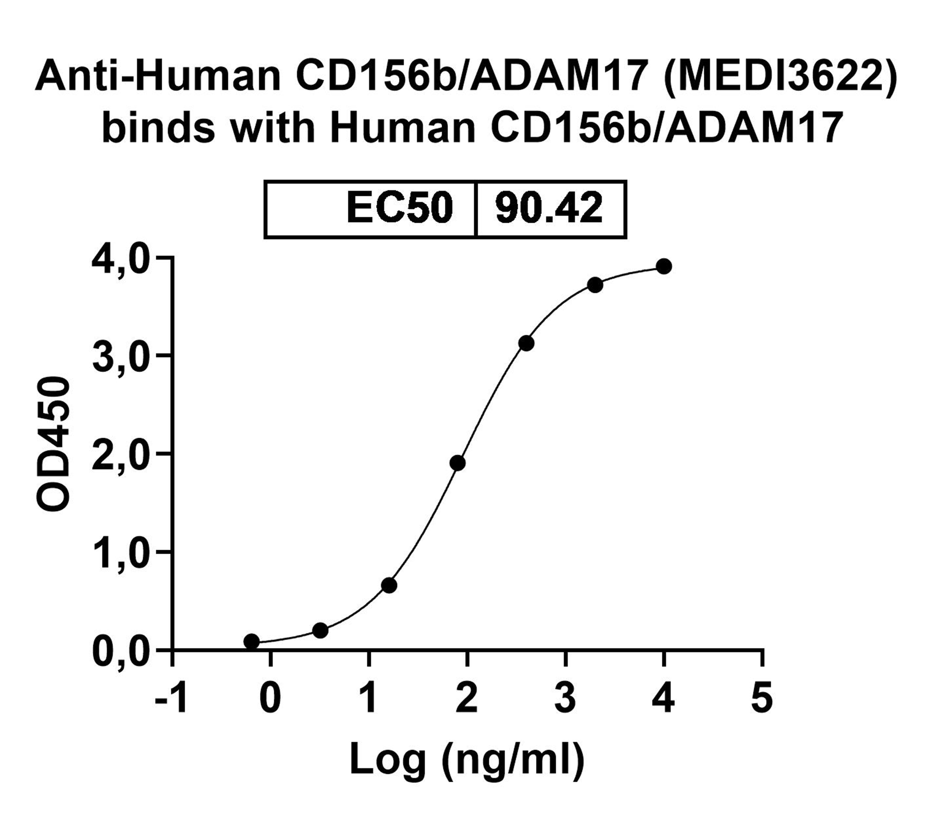 Dose-response - Anti-ADAM17 Antibody [MEDI3622] Biosimilar - BSA and Azide free (A339319) - Antibodies.com