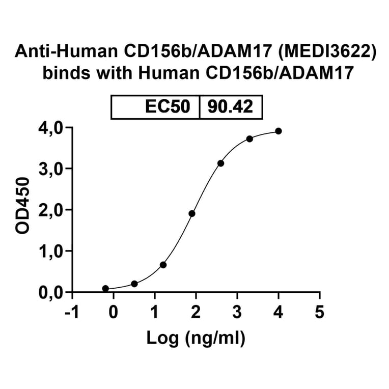 Dose-response - Anti-ADAM17 Antibody [MEDI3622] Biosimilar - BSA and Azide free (A339319) - Antibodies.com