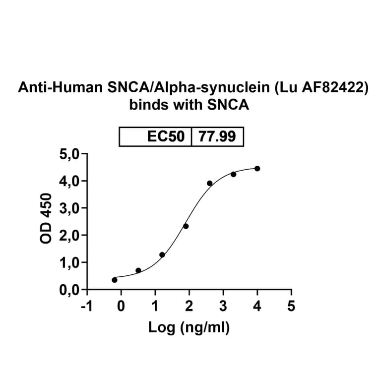 Dose-response - Anti-alpha Synuclein Antibody [Lu AF82422] Biosimilar - BSA and Azide free (A339330) - Antibodies.com