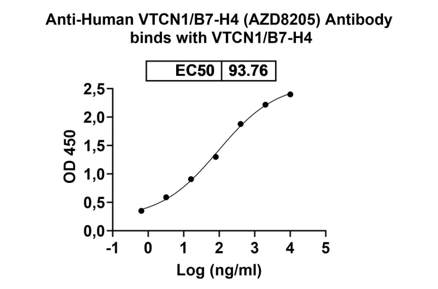 Dose-response - Anti-B7-H4 Antibody [AZD825] Biosimilar - BSA and Azide free (A339357) - Antibodies.com