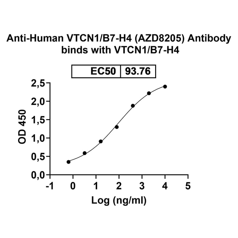 Dose-response - Anti-B7-H4 Antibody [AZD825] Biosimilar - BSA and Azide free (A339357) - Antibodies.com