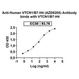 Dose-response - Anti-B7-H4 Antibody [AZD825] Biosimilar - BSA and Azide free (A339357) - Antibodies.com