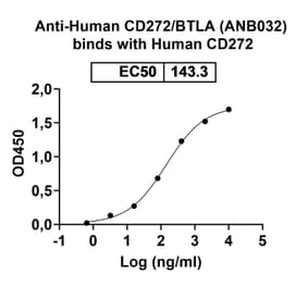Dose-response - Anti-BTLA Antibody [ANB32] Biosimilar - BSA and Azide free (A339371) - Antibodies.com