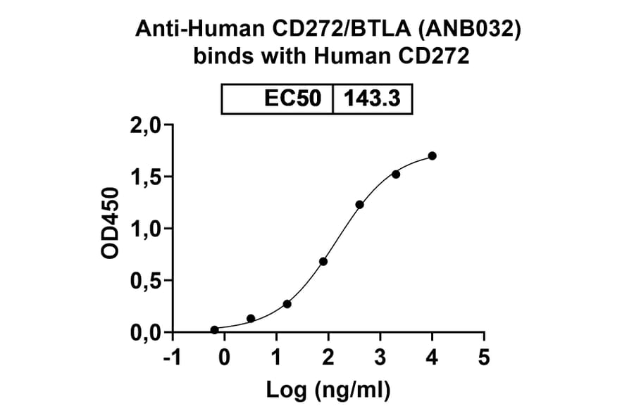 Dose-response - Anti-BTLA Antibody [ANB32] Biosimilar - BSA and Azide free (A339371) - Antibodies.com