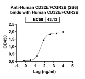 Dose-response - Anti-CD32B Antibody [2B6] Biosimilar - BSA and Azide free (A339467) - Antibodies.com