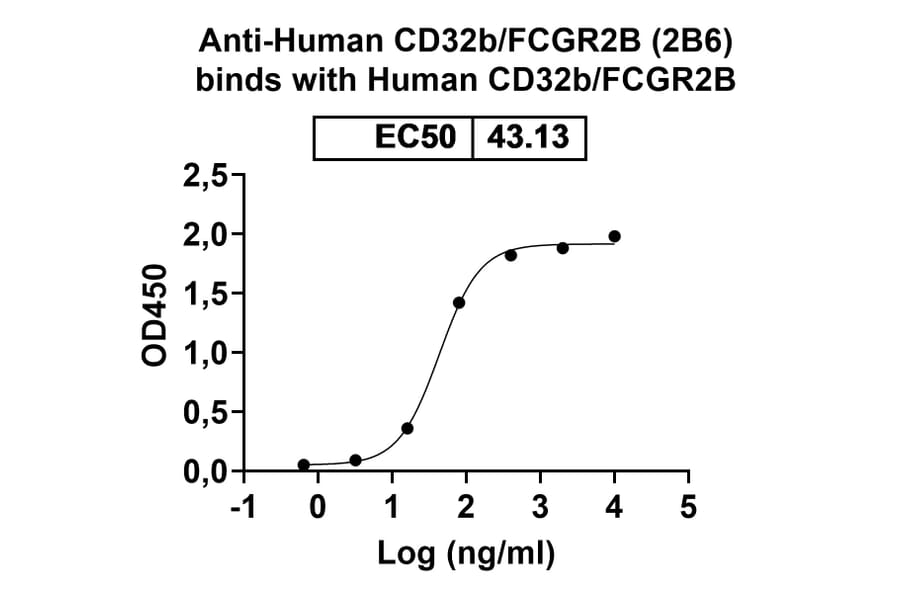 Dose-response - Anti-CD32B Antibody [2B6] Biosimilar - BSA and Azide free (A339467) - Antibodies.com