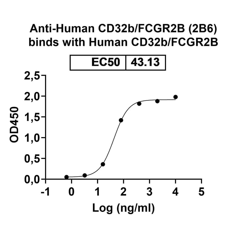 Dose-response - Anti-CD32B Antibody [2B6] Biosimilar - BSA and Azide free (A339467) - Antibodies.com