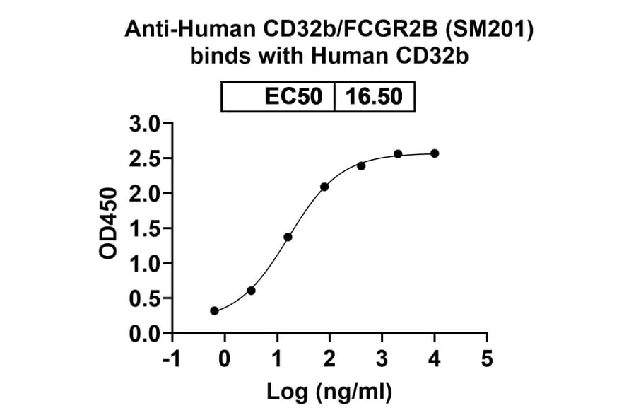 Dose-response - Anti-CD32B Antibody [SM21] Biosimilar - BSA and Azide free (A339468) - Antibodies.com