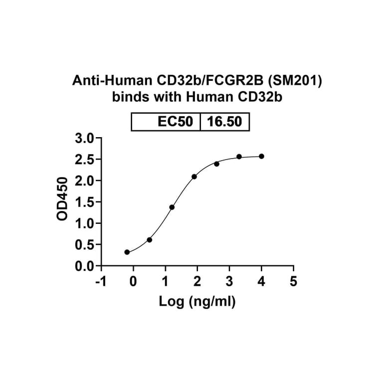 Dose-response - Anti-CD32B Antibody [SM21] Biosimilar - BSA and Azide free (A339468) - Antibodies.com