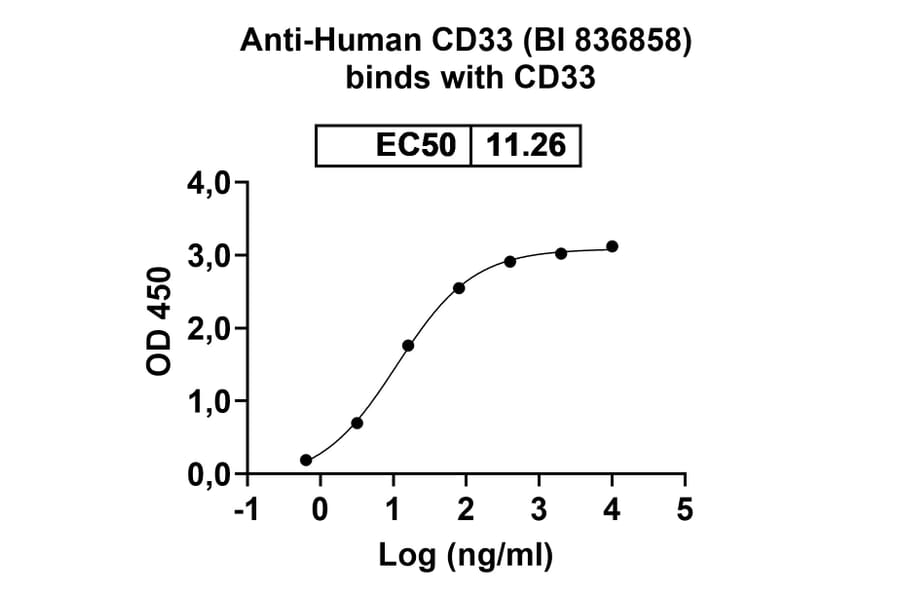 Dose-response - Anti-CD33 Antibody [BI 836858] Biosimilar - BSA and Azide free (A339469) - Antibodies.com
