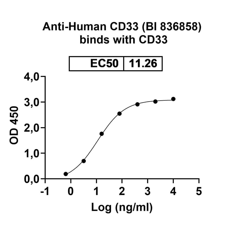 Dose-response - Anti-CD33 Antibody [BI 836858] Biosimilar - BSA and Azide free (A339469) - Antibodies.com
