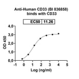 Dose-response - Anti-CD33 Antibody [BI 836858] Biosimilar - BSA and Azide free (A339469) - Antibodies.com