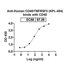 Dose-response - Anti-CD40 Antibody [KPL-44] Biosimilar - BSA and Azide free (A339499) - Antibodies.com