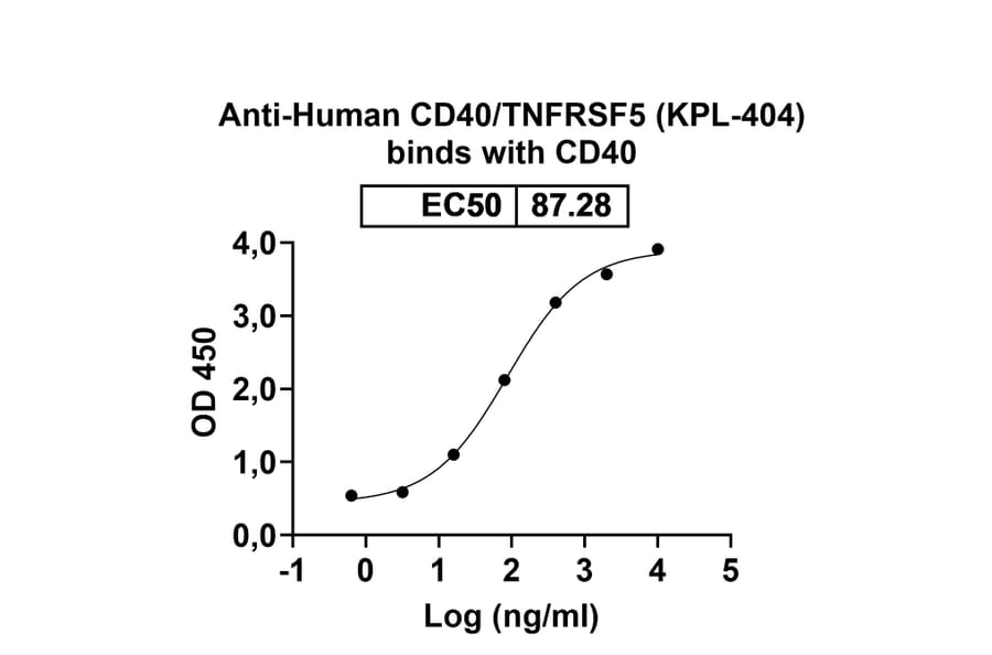 Dose-response - Anti-CD40 Antibody [KPL-44] Biosimilar - BSA and Azide free (A339499) - Antibodies.com