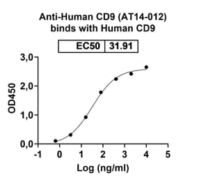 Dose-response profile - Anti-CD9 Antibody [AT14-12] Biosimilar - BSA and Azide free (A339550) - Antibodies.com
