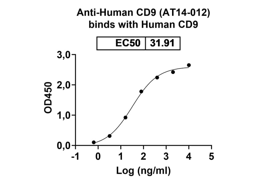 Dose-response profile - Anti-CD9 Antibody [AT14-12] Biosimilar - BSA and Azide free (A339550) - Antibodies.com