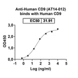 Dose-response profile - Anti-CD9 Antibody [AT14-12] Biosimilar - BSA and Azide free (A339550) - Antibodies.com