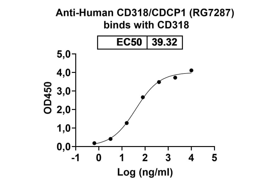 Dose-response - Anti-CDCP1 Antibody [RG7287] Biosimilar - BSA and Azide free (A339554) - Antibodies.com