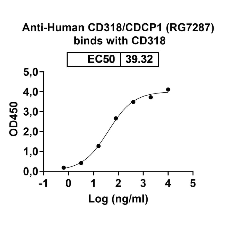 Dose-response - Anti-CDCP1 Antibody [RG7287] Biosimilar - BSA and Azide free (A339554) - Antibodies.com