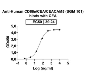 Dose-response - Anti-CEA Antibody [SGM 11] Biosimilar - BSA and Azide free (A339559) - Antibodies.com