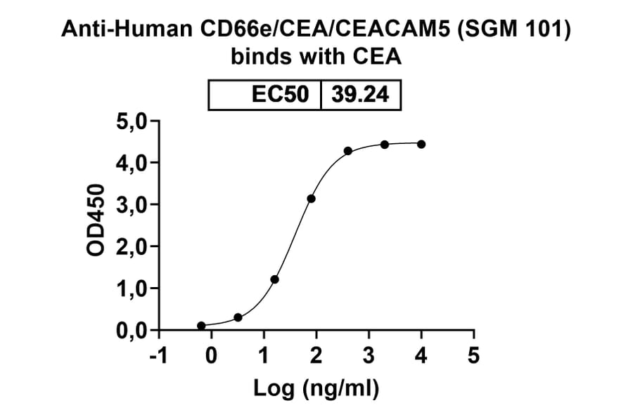 Dose-response - Anti-CEA Antibody [SGM 11] Biosimilar - BSA and Azide free (A339559) - Antibodies.com