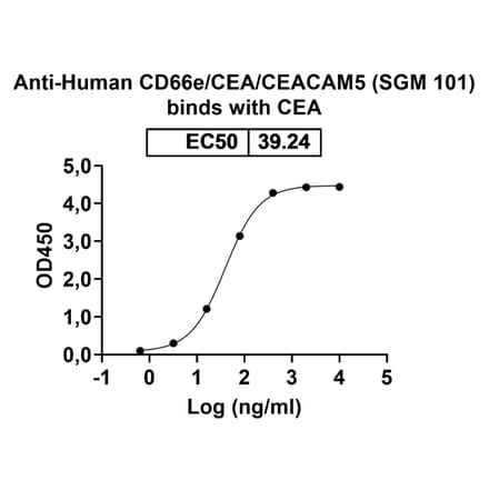 Dose-response - Anti-CEA Antibody [SGM 11] Biosimilar - BSA and Azide free (A339559) - Antibodies.com