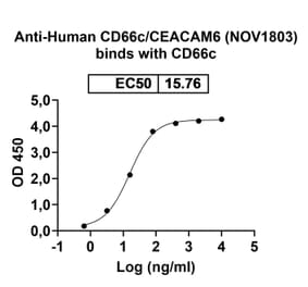 Dose-response - Anti-CEACAM6 Antibody [NOV183] Biosimilar - BSA and Azide free (A339561) - Antibodies.com