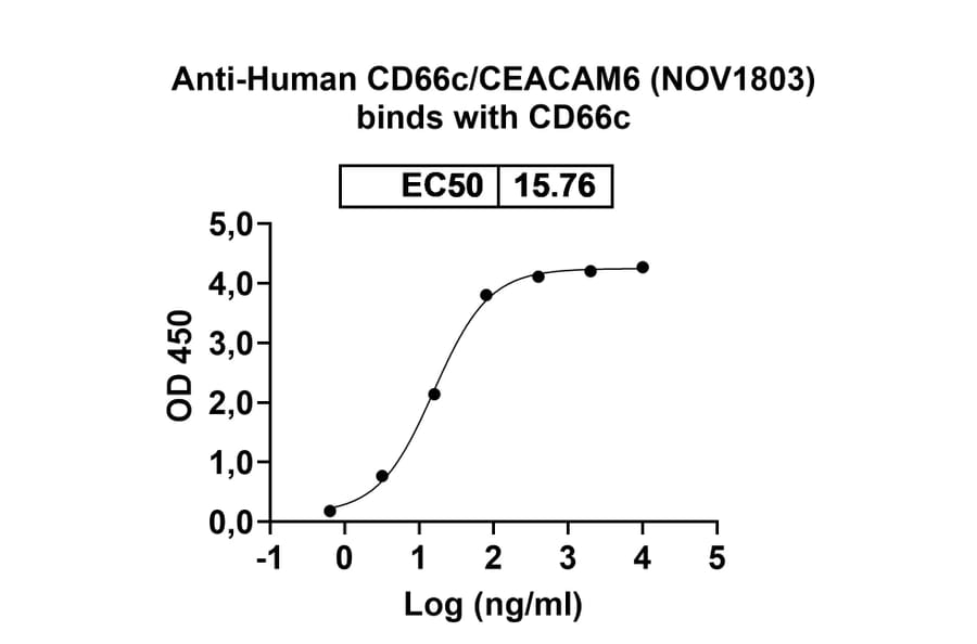 Dose-response - Anti-CEACAM6 Antibody [NOV183] Biosimilar - BSA and Azide free (A339561) - Antibodies.com