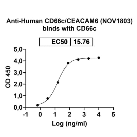 Dose-response - Anti-CEACAM6 Antibody [NOV183] Biosimilar - BSA and Azide free (A339561) - Antibodies.com