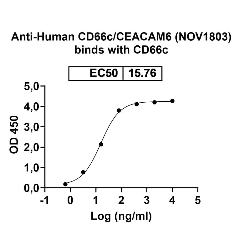 Dose-response - Anti-CEACAM6 Antibody [NOV183] Biosimilar - BSA and Azide free (A339561) - Antibodies.com