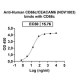 Dose-response - Anti-CEACAM6 Antibody [NOV183] Biosimilar - BSA and Azide free (A339561) - Antibodies.com