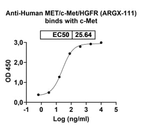 Dose-response - Anti-c-Met Antibody [ARGX-111] Biosimilar - BSA and Azide free (A339585) - Antibodies.com