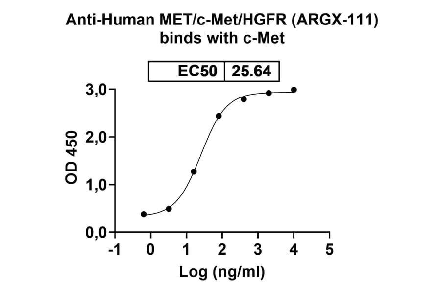 Dose-response - Anti-c-Met Antibody [ARGX-111] Biosimilar - BSA and Azide free (A339585) - Antibodies.com