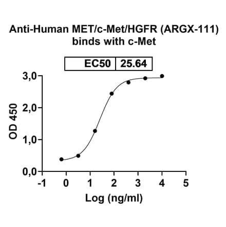 Dose-response - Anti-c-Met Antibody [ARGX-111] Biosimilar - BSA and Azide free (A339585) - Antibodies.com