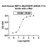 Dose-response - Anti-c-Met Antibody [ARGX-111] Biosimilar - BSA and Azide free (A339585) - Antibodies.com