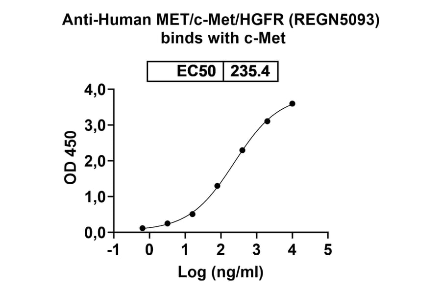 Dose-response - Anti-c-Met Antibody [REGN593] Biosimilar - BSA and Azide free (A339588) - Antibodies.com