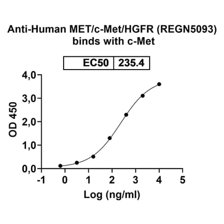 Dose-response - Anti-c-Met Antibody [REGN593] Biosimilar - BSA and Azide free (A339588) - Antibodies.com