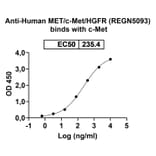 Dose-response - Anti-c-Met Antibody [REGN593] Biosimilar - BSA and Azide free (A339588) - Antibodies.com