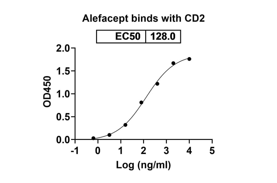 Dose-response - Alefacept Biosimilar - Anti-CD2 Antibody - BSA and Azide free (A339598) - Antibodies.com