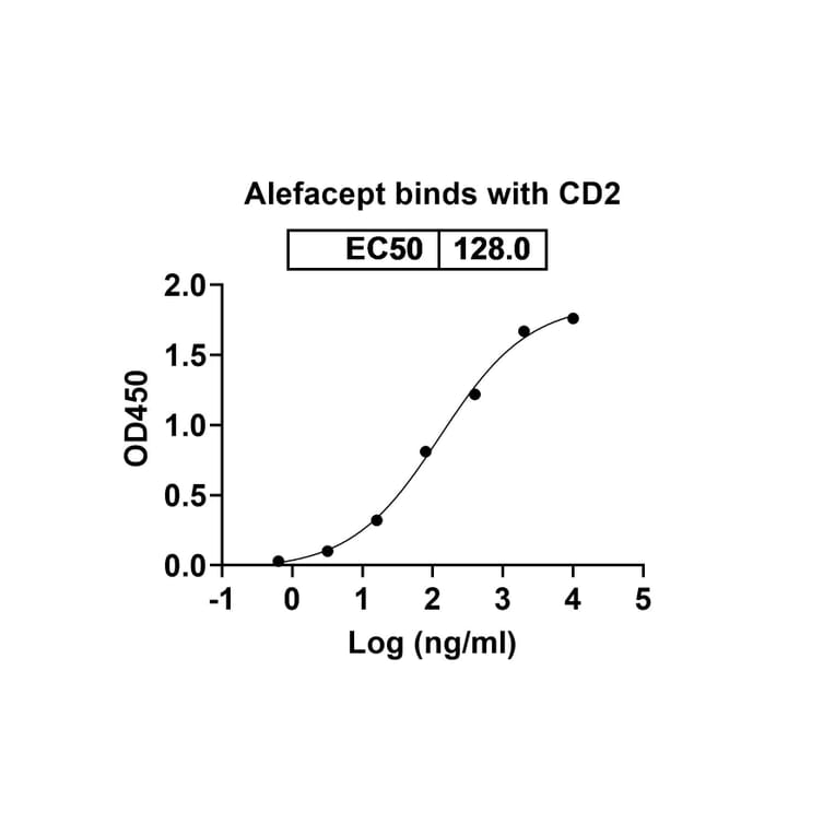 Dose-response - Alefacept Biosimilar - Anti-CD2 Antibody - BSA and Azide free (A339598) - Antibodies.com