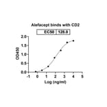 Dose-response - Alefacept Biosimilar - Anti-CD2 Antibody - BSA and Azide free (A339598) - Antibodies.com