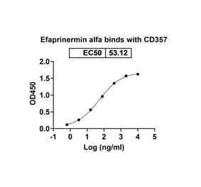 Dose-response - Efaprinermin Alfa Biosimilar - Anti-GITR Antibody - BSA and Azide free (A339608) - Antibodies.com