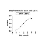 Dose-response - Efaprinermin Alfa Biosimilar - Anti-GITR Antibody - BSA and Azide free (A339608) - Antibodies.com