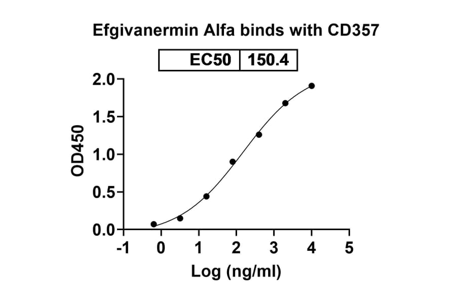 Dose-response - Efgivanermin Alfa Biosimilar - Anti-GITR Antibody - BSA and Azide free (A339610) - Antibodies.com