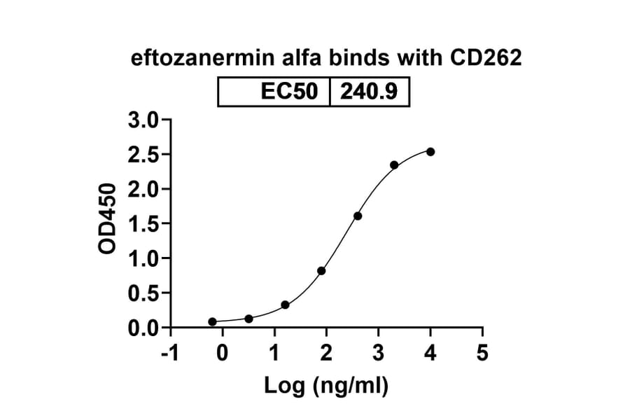Dose-response - Eftozanermin Alfa Biosimilar - Anti-DR5 Antibody - BSA and Azide free (A339612) - Antibodies.com